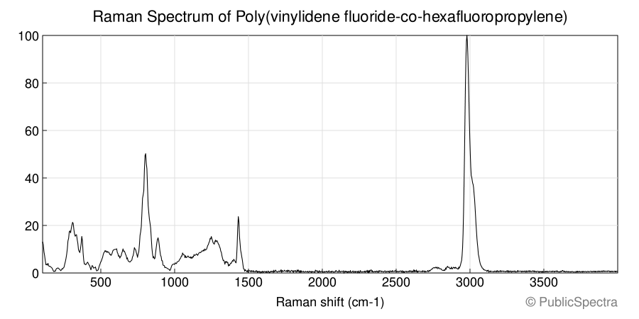 Raman spectrum of Poly(vinylidene fluoride-co-hexafluoropropylene)